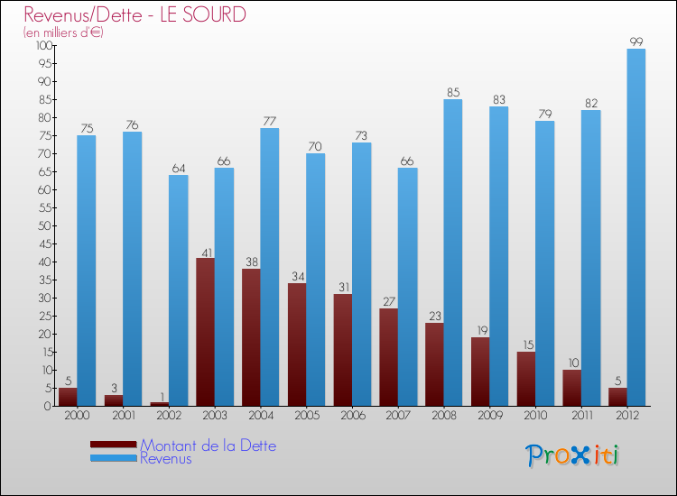 Evolution comparée de la dette et des revenus pour la commune de LE SOURD de 2000 à 2012 Comparaison de la dette et des revenus pour LE SOURD de 2000 à 2012