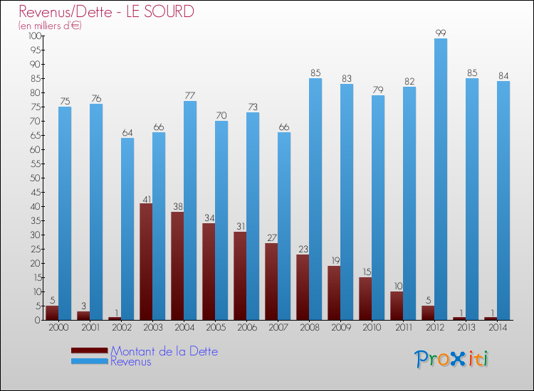 Evolution comparée de la dette et des revenus pour la commune de LE SOURD de 2000 à 2014 Comparaison de la dette et des revenus pour LE SOURD de 2000 à 2014