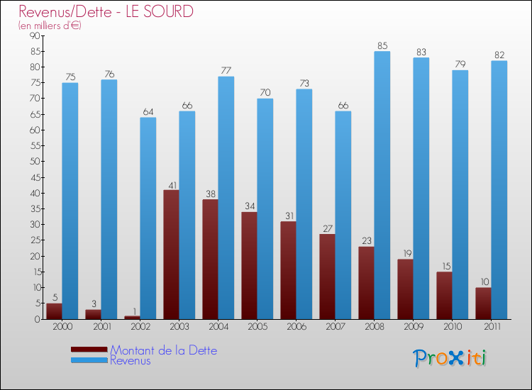 Evolution comparée de la dette et des revenus pour la commune de LE SOURD de 2000 à 2011 Comparaison de la dette et des revenus pour LE SOURD de 2000 à 2011