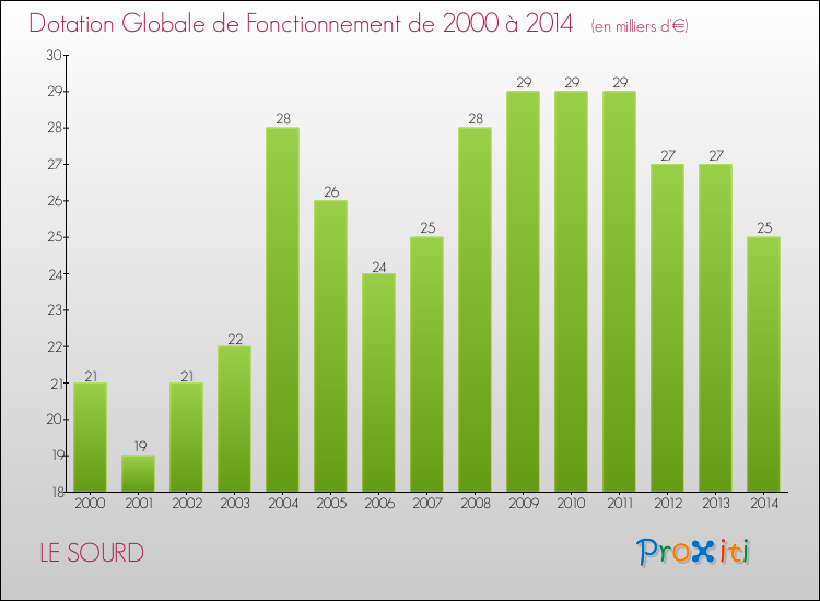 Evolution du montant de la Dotation Globale de Fonctionnement pour la commune de LE SOURD de 2000 à 2014 Evolution du montant de la Dotation Globale de Fonctionnement pour LE SOURD de 2000 à 2014