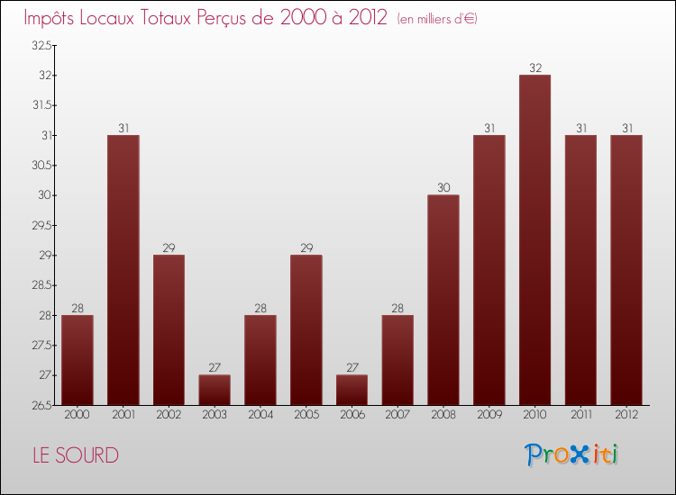 Evolution des Impôts Locaux pour la commune de LE SOURD de 2000 à 2012 Evolution des Impôts Locaux pour LE SOURD de 2000 à 2012