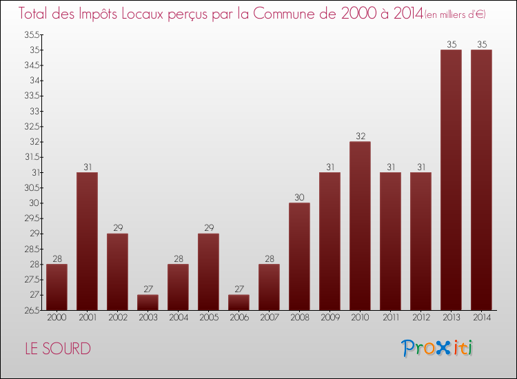 Evolution des Impôts Locaux pour la commune de LE SOURD de 2000 à 2014 Evolution des Impôts Locaux pour LE SOURD de 2000 à 2014