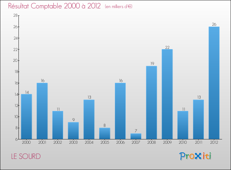 Evolution du résultat comptable pour la commune de LE SOURD de 2000 à 2012 Evolution du résultat comptable pour LE SOURD de 2000 à 2012