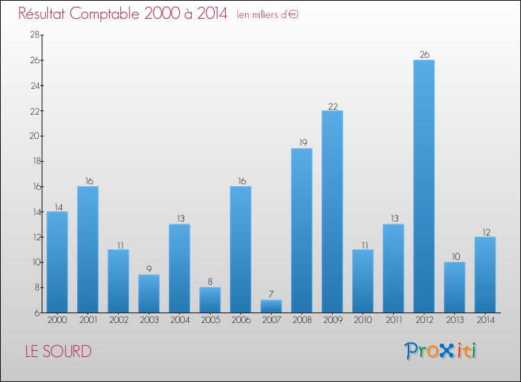 Evolution du résultat comptable pour la commune de LE SOURD de 2000 à 2014 Evolution du résultat comptable pour LE SOURD de 2000 à 2014