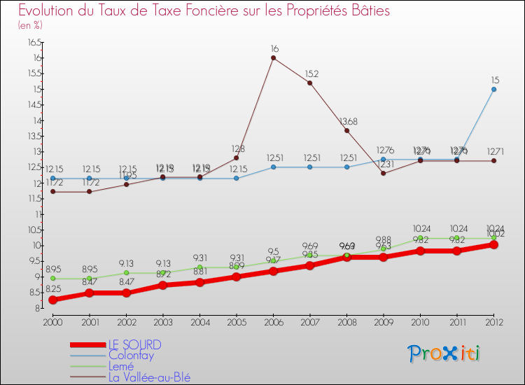 Evolution du taux de la taxe foncière sur le bati pour LE SOURD et les communes proches de 2000 à 2012 Comparaison des taux de taxe foncière sur le bati pour LE SOURD et les communes voisines de 2000 à 2012