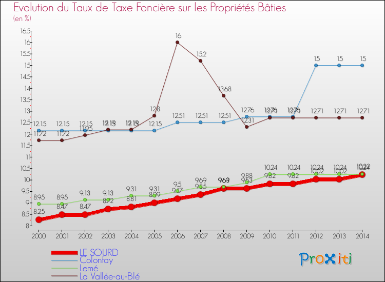 Evolution du taux de la taxe foncière sur le bati pour LE SOURD et les communes proches de 2000 à 2014 Comparaison des taux de taxe foncière sur le bati pour LE SOURD et les communes voisines de 2000 à 2014