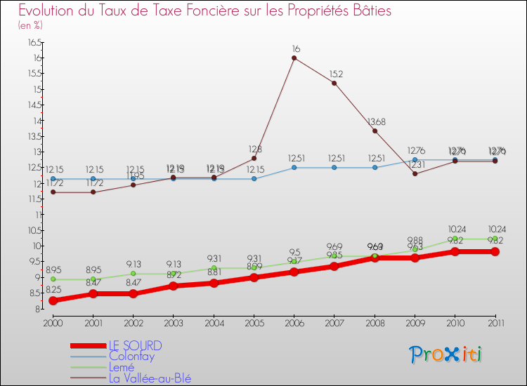 Evolution du taux de la taxe foncière sur le bati pour LE SOURD et les communes proches Comparaison des taux de taxe foncière sur le bati pour LE SOURD et les communes voisines