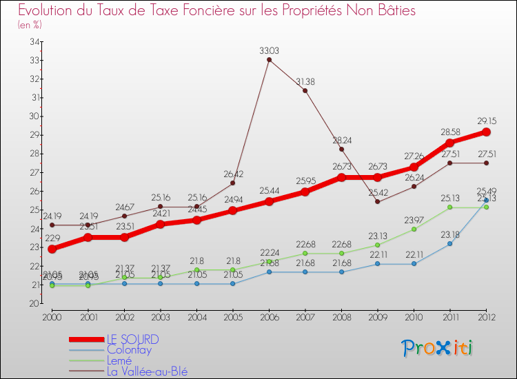 Evolution du taux de la taxe foncière sur les immeubles et terrains non batis pour LE SOURD et les communes proches de 2000 à 2012 Comparaison des taux de la taxe foncière sur les immeubles et terrains non batis pour LE SOURD et les communes voisines de 2000 à 2012