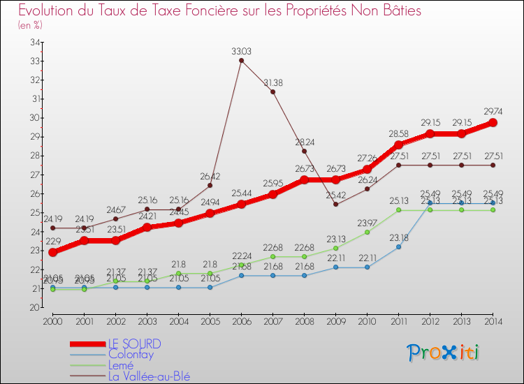 Evolution du taux de la taxe foncière sur les immeubles et terrains non batis pour LE SOURD et les communes proches de 2000 à 2014 Comparaison des taux de la taxe foncière sur les immeubles et terrains non batis pour LE SOURD et les communes voisines de 2000 à 2014