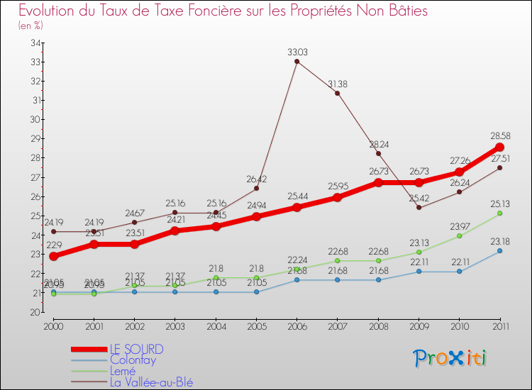 Evolution du taux de la taxe foncière sur les immeubles et terrains non batis pour LE SOURD et les communes proches Comparaison des taux de la taxe foncière sur les immeubles et terrains non batis pour LE SOURD et les communes voisines
