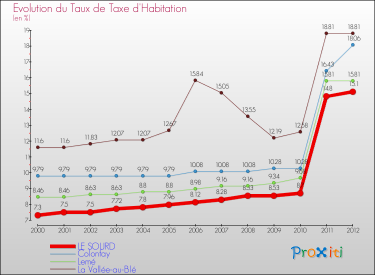 Evolution du taux de la taxe d'habitation pour LE SOURD et les communes proches Comparaison des taux de la taxe d'habitation pour LE SOURD et les communes voisines