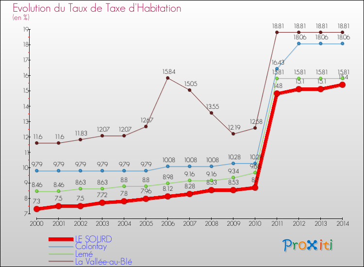 Evolution du taux de la taxe d'habitation pour LE SOURD et les communes proches de 2000 à 2014 Comparaison des taux de la taxe d'habitation pour LE SOURD et les communes voisines de 2000 à 2014