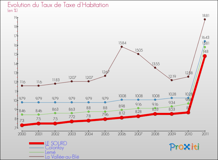 Evolution du taux de la taxe d'habitation pour LE SOURD et les communes proches Comparaison des taux de la taxe d'habitation pour LE SOURD et les communes voisines