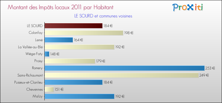 Montant des impôts locaux par Habitant pour LE SOURD et les communes proches Comparaison des impôts locaux par habitant pour LE SOURD et les communes voisines