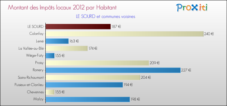 Montant des impôts locaux par Habitant pour LE SOURD et les communes proches Comparaison des impôts locaux par habitant pour LE SOURD et les communes voisines