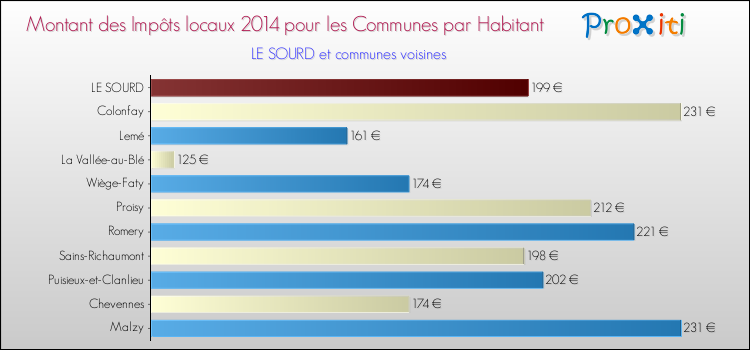 Montant des impôts locaux par Habitant pour LE SOURD et les communes proches en 2014 Comparaison des impôts locaux par habitant pour LE SOURD et les communes voisines en 2014