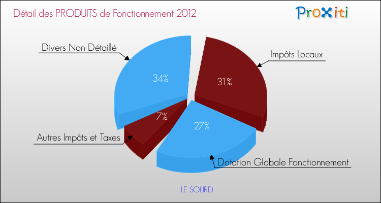 Décomposition du Budget de Fonctionnement 2012 de la commune de LE SOURD Budget de Fonctionnement 2012 pour la commune de LE SOURD