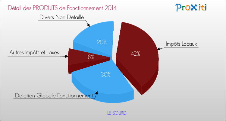 Décomposition du Budget de Fonctionnement 2014 de la commune de LE SOURD Budget de Fonctionnement 2014 pour la commune de LE SOURD