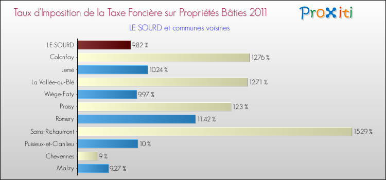 Taux d'imposition de la taxe foncière sur le bati 2011 pour LE SOURD et les communes proches Comparaison des taux d'imposition de la taxe foncière sur le bati 2011 pour LE SOURD et les communes voisines