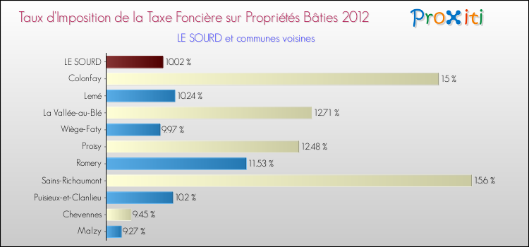 Taux d'imposition de la taxe foncière sur le bati 2012 pour LE SOURD et les communes proches Comparaison des taux d'imposition de la taxe foncière sur le bati 2012 pour LE SOURD et les communes voisines