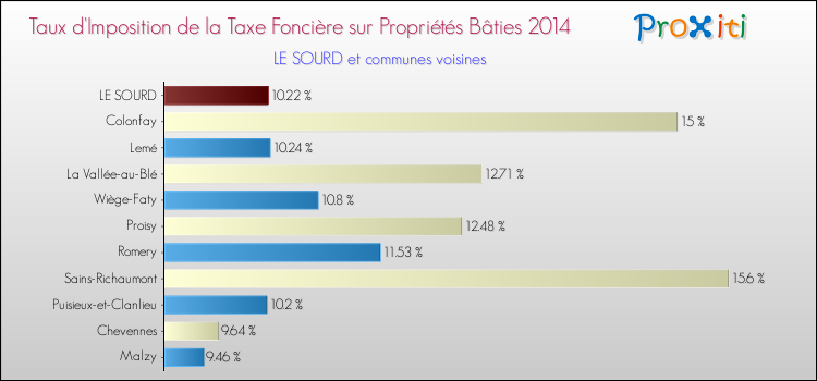 Taux d'imposition de la taxe foncière sur le bati 2014 pour LE SOURD et les communes proches Comparaison des taux d'imposition de la taxe foncière sur le bati 2014 pour LE SOURD et les communes voisines