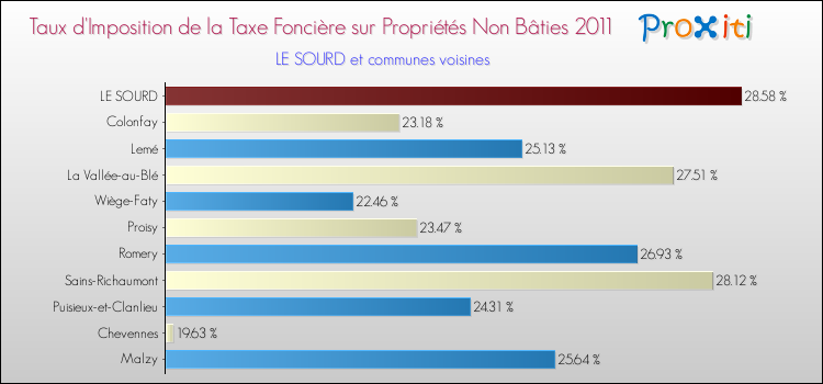 Taux d'imposition de la taxe foncière sur les immeubles et terrains non batis 2011 pour LE SOURD et les communes proches Comparaison des taux d'imposition de la taxe foncière sur les immeubles et terrains non batis 2011 pour LE SOURD et les communes voisines