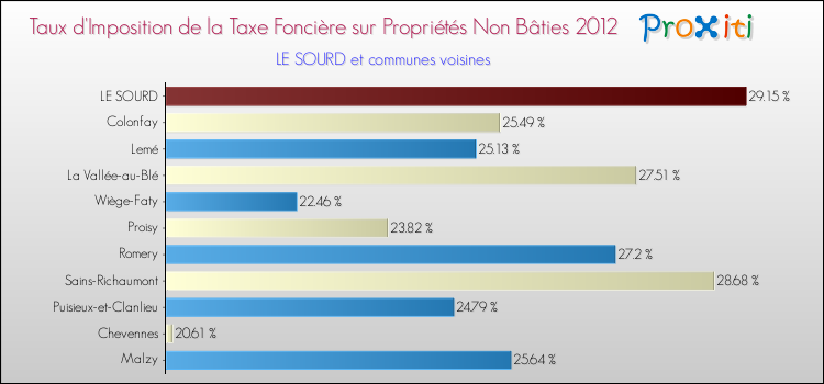 Taux d'imposition de la taxe foncière sur les immeubles et terrains non batis 2012 pour LE SOURD et les communes proches Comparaison des taux d'imposition de la taxe foncière sur les immeubles et terrains non batis 2012 pour LE SOURD et les communes voisines