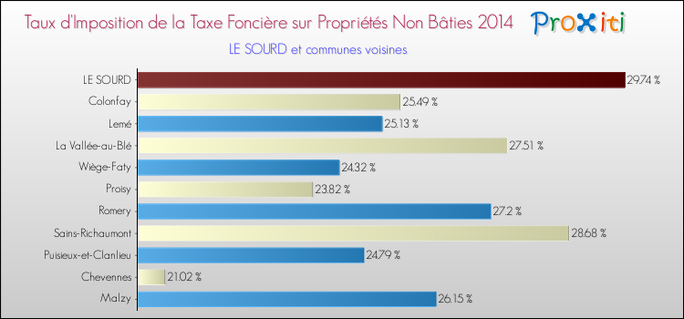 Taux d'imposition de la taxe foncière sur les immeubles et terrains non batis 2014 pour LE SOURD et les communes proches Comparaison des taux d'imposition de la taxe foncière sur les immeubles et terrains non batis 2014 pour LE SOURD et les communes voisines