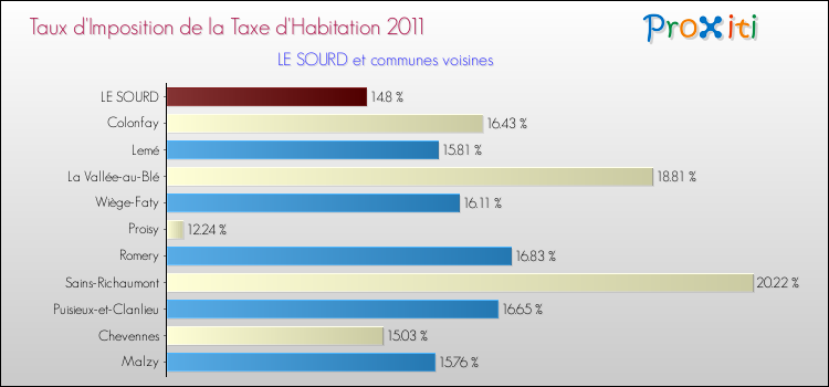 Taux d'imposition de la taxe d'habitation 2011 pour LE SOURD et les communes proches Comparaison des taux d'imposition de la taxe d'habitation 2011 pour LE SOURD et les communes voisines