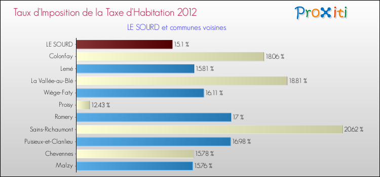 Taux d'imposition de la taxe d'habitation 2012 pour LE SOURD et les communes proches Comparaison des taux d'imposition de la taxe d'habitation 2012 pour LE SOURD et les communes voisines