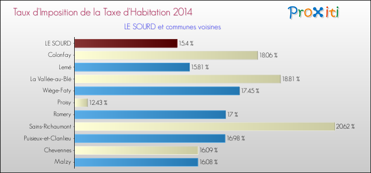 Taux d'imposition de la taxe d'habitation 2014 pour LE SOURD et les communes proches Comparaison des taux d'imposition de la taxe d'habitation 2014 pour LE SOURD et les communes voisines