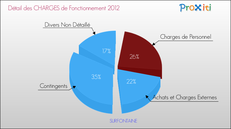 Décomposition des Charges de Fonctionnement 2012 de la commune de SURFONTAINE Charges de Fonctionnement 2012 pour la commune de SURFONTAINE