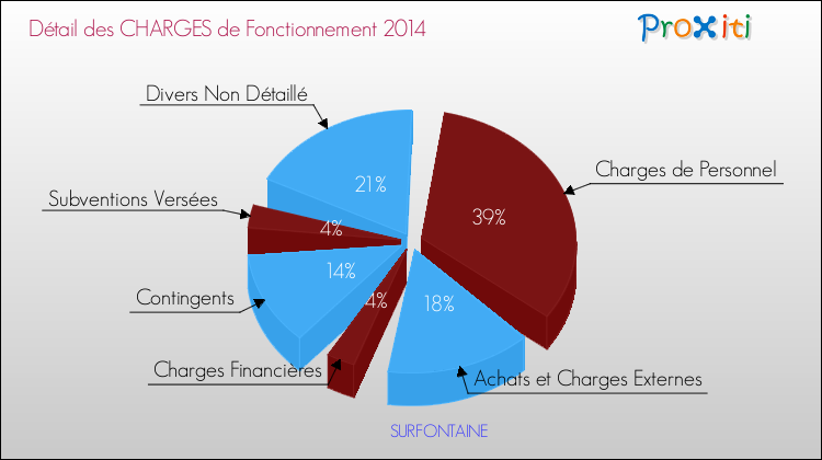 Décomposition des Charges de Fonctionnement 2014 de la commune de SURFONTAINE Charges de Fonctionnement 2014 pour la commune de SURFONTAINE