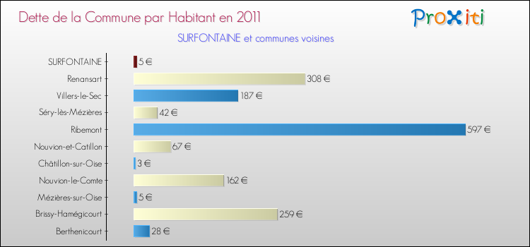 Dette par habitant de la commune en 2011 pour SURFONTAINE et les communes proches Comparaison de la dette par habitant de la commune en 2011 pour SURFONTAINE et les communes voisines
