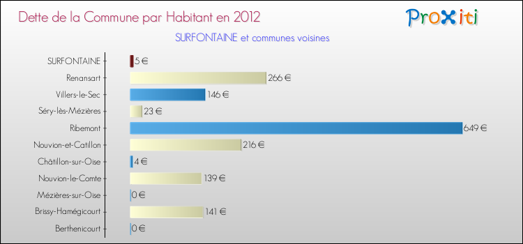 Dette par habitant de la commune en 2012 pour SURFONTAINE et les communes proches Comparaison de la dette par habitant de la commune en 2012 pour SURFONTAINE et les communes voisines