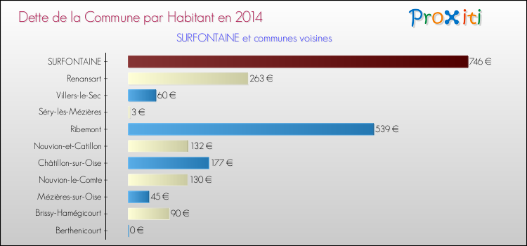 Dette par habitant de la commune en 2014 pour SURFONTAINE et les communes proches Comparaison de la dette par habitant de la commune en 2014 pour SURFONTAINE et les communes voisines