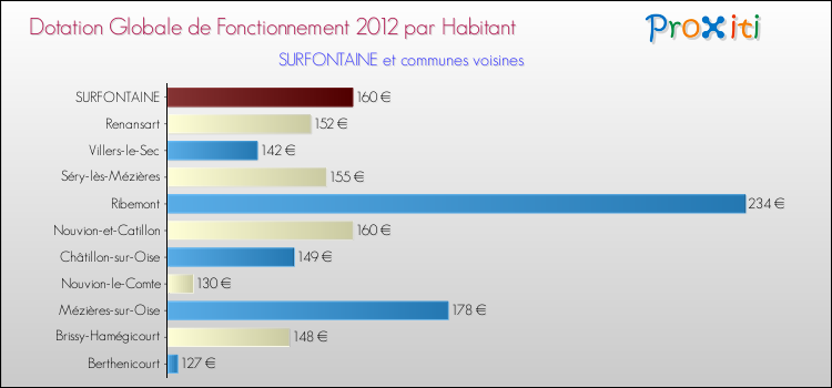 Montant des dotations globales de fonctionnement DGF par Habitant pour SURFONTAINE et les communes proches Comparaison des des dotations globales de fonctionnement DGF par habitant pour SURFONTAINE et les communes voisines