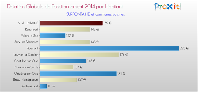 Montant des dotations globales de fonctionnement DGF par Habitant pour SURFONTAINE et les communes proches en 2014. Comparaison des des dotations globales de fonctionnement DGF par habitant pour SURFONTAINE et les communes voisines en 2014.