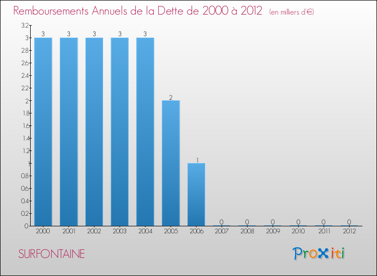 Evolution de l'annuité de la dette pour la commune de SURFONTAINE de 2000 à 2012 Annuités de la dette pour SURFONTAINE de 2000 à 2012