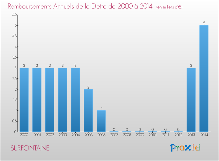 Evolution de l'annuité de la dette pour la commune de SURFONTAINE de 2000 à 2014 Annuités de la dette pour SURFONTAINE de 2000 à 2014