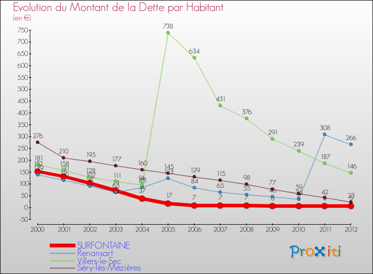 Evolution de la dette par habitant pour la commune de SURFONTAINE et les communes proches de 2000 à 2012 Comparaison de la dette par habitant pour SURFONTAINE et les communes voisines de 2000 à 2012