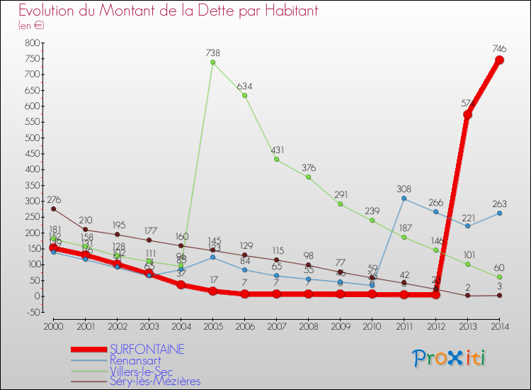 Evolution de la dette par habitant pour la commune de SURFONTAINE et les communes proches de 2000 à 2014 Comparaison de la dette par habitant pour SURFONTAINE et les communes voisines de 2000 à 2014