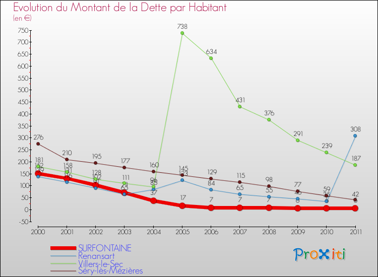 Evolution de la dette par habitant pour la commune de SURFONTAINE et les communes proches Comparaison de la dette par habitant pour SURFONTAINE et les communes voisines