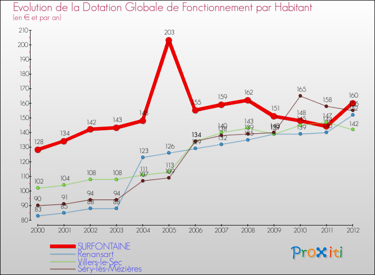 Evolution et montant de la dotation globale de fonctionnement par Habitant pour SURFONTAINE et les communes proches Comparaison des dotations globales de fonctionnement par habitant pour SURFONTAINE et les communes voisines