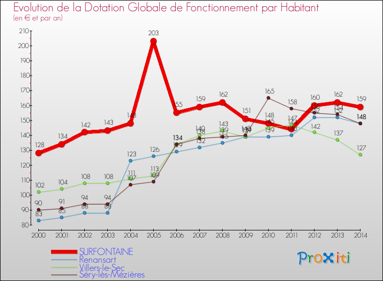 Evolution et montant de la dotation globale de fonctionnement par Habitant pour SURFONTAINE et les communes proches de 2000 à 2014. Comparaison des dotations globales de fonctionnement par habitant pour SURFONTAINE et les communes voisines de 2000 à 2014.