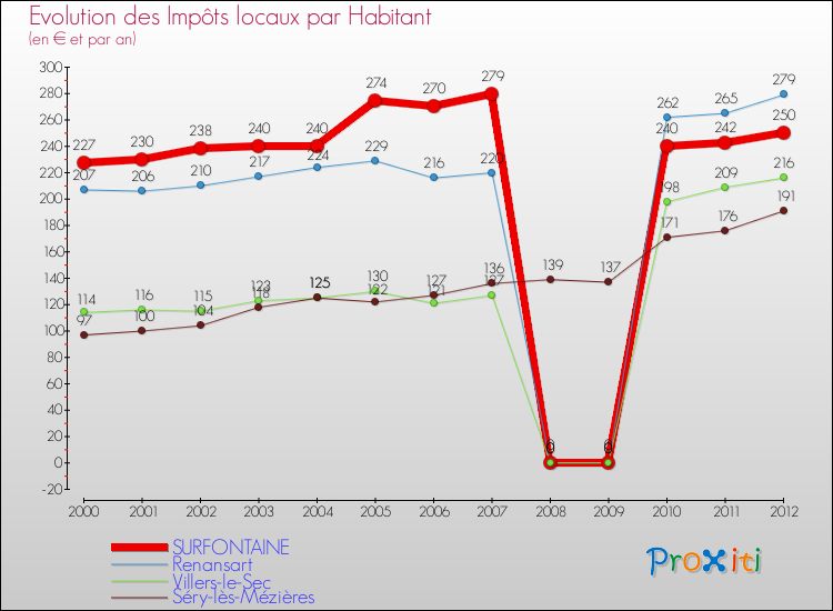 Evolution et montant des impôts locaux par Habitant pour SURFONTAINE et les communes proches Comparaison des impôts locaux par habitant pour SURFONTAINE et les communes voisines