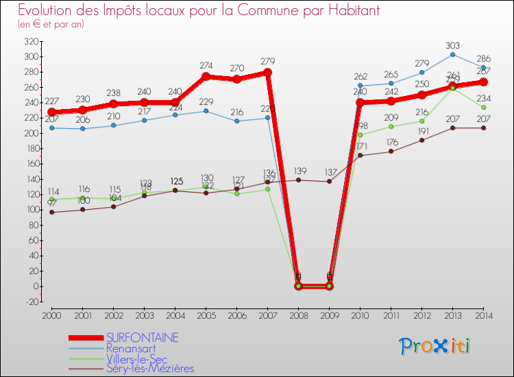 Evolution et montant des impôts locaux par Habitant pour SURFONTAINE et les communes proches de 2000 à 2014 Comparaison des impôts locaux par habitant pour SURFONTAINE et les communes voisines de 2000 à 2014