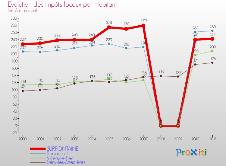 Evolution et montant des impôts locaux par Habitant pour SURFONTAINE et les communes proches Comparaison des impôts locaux par habitant pour SURFONTAINE et les communes voisines
