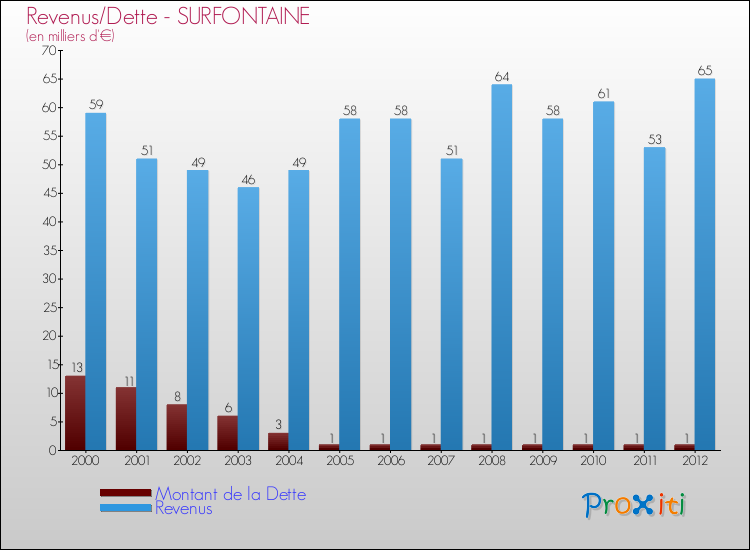 Evolution comparée de la dette et des revenus pour la commune de SURFONTAINE de 2000 à 2012 Comparaison de la dette et des revenus pour SURFONTAINE de 2000 à 2012