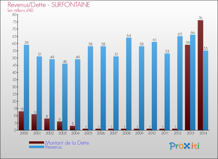 Evolution comparée de la dette et des revenus pour la commune de SURFONTAINE de 2000 à 2014 Comparaison de la dette et des revenus pour SURFONTAINE de 2000 à 2014